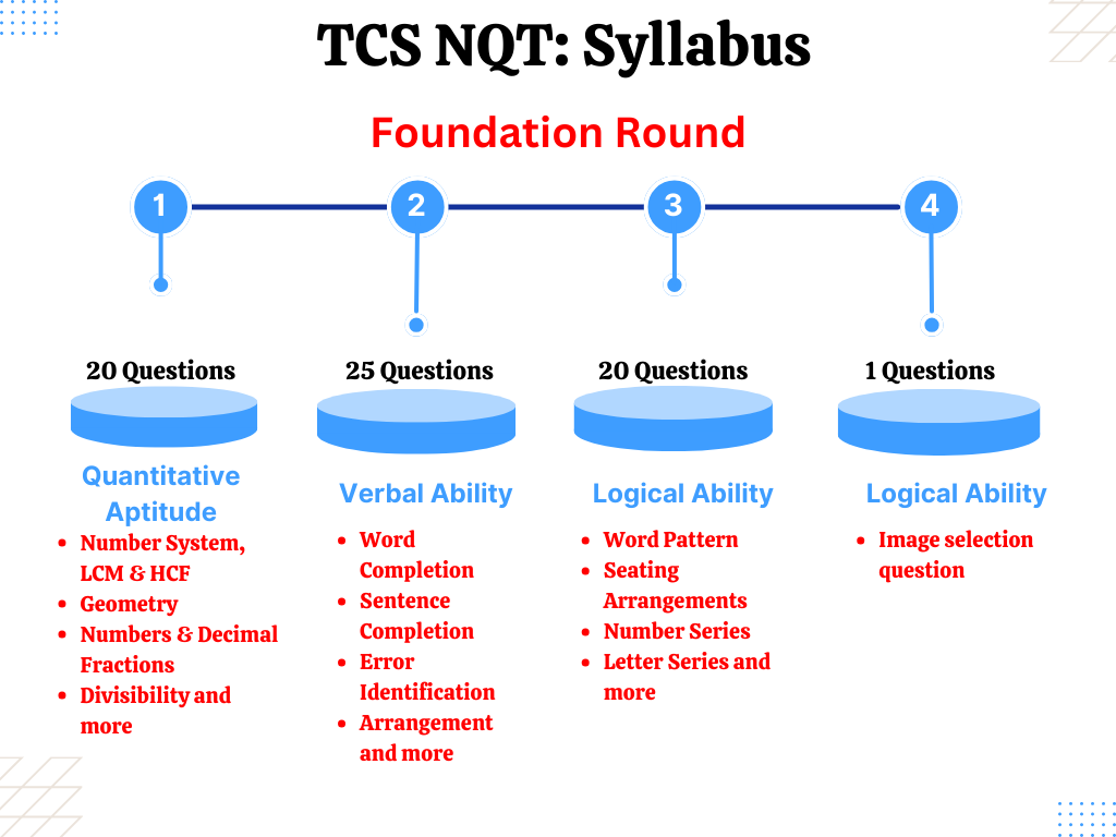 TCS NQT Syllabus