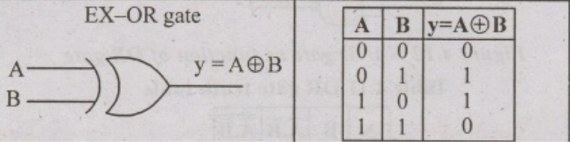 EX-OR gate truth table