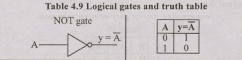 Not gate truth table