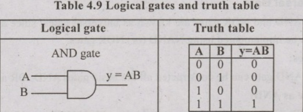 and gate truth table