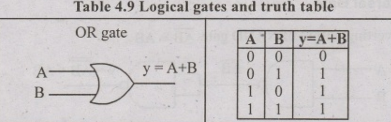 or gate truth table